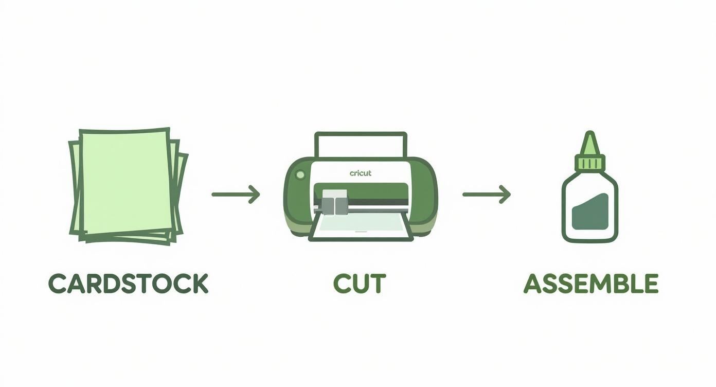 Three-step Cricut crafting process showing cardstock being cut with Cricut machine then assembled with glue