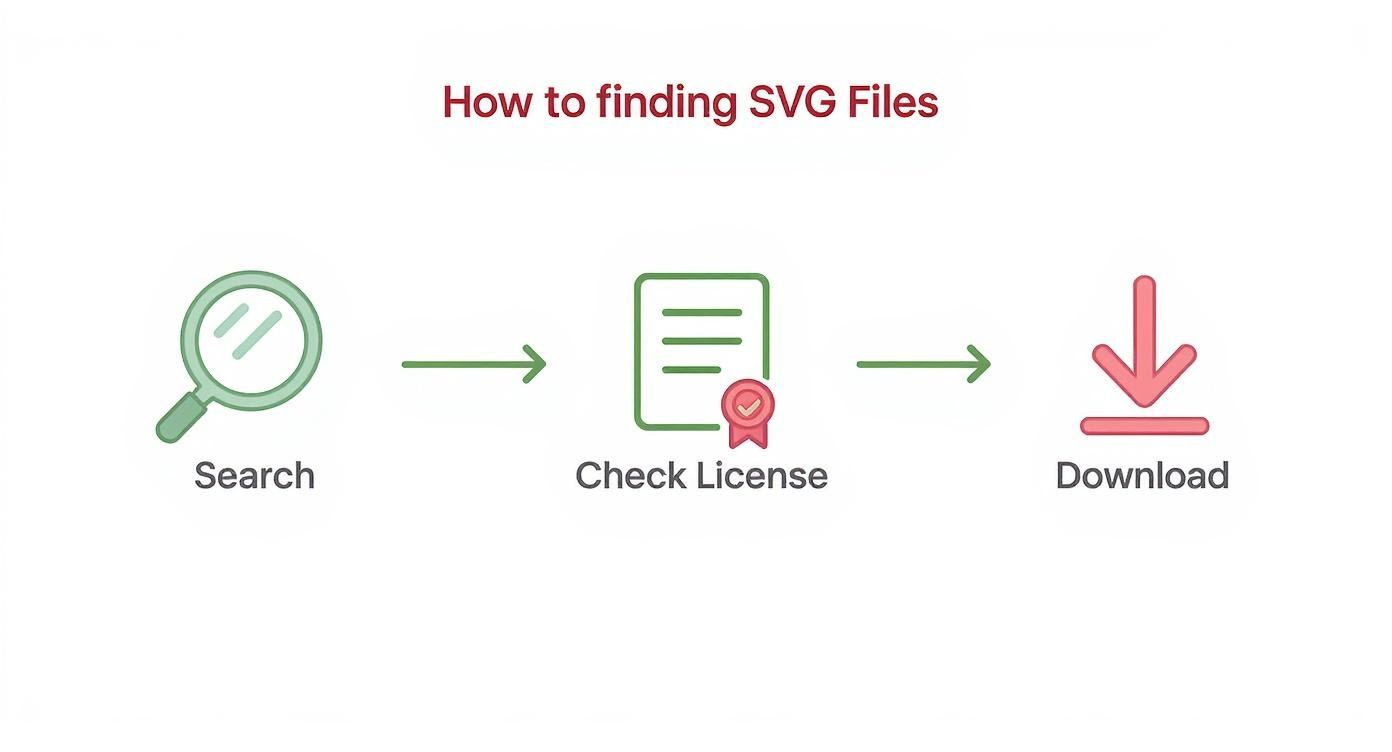 Three-step process showing search magnifying glass, license verification document, and download arrow for finding SVG files